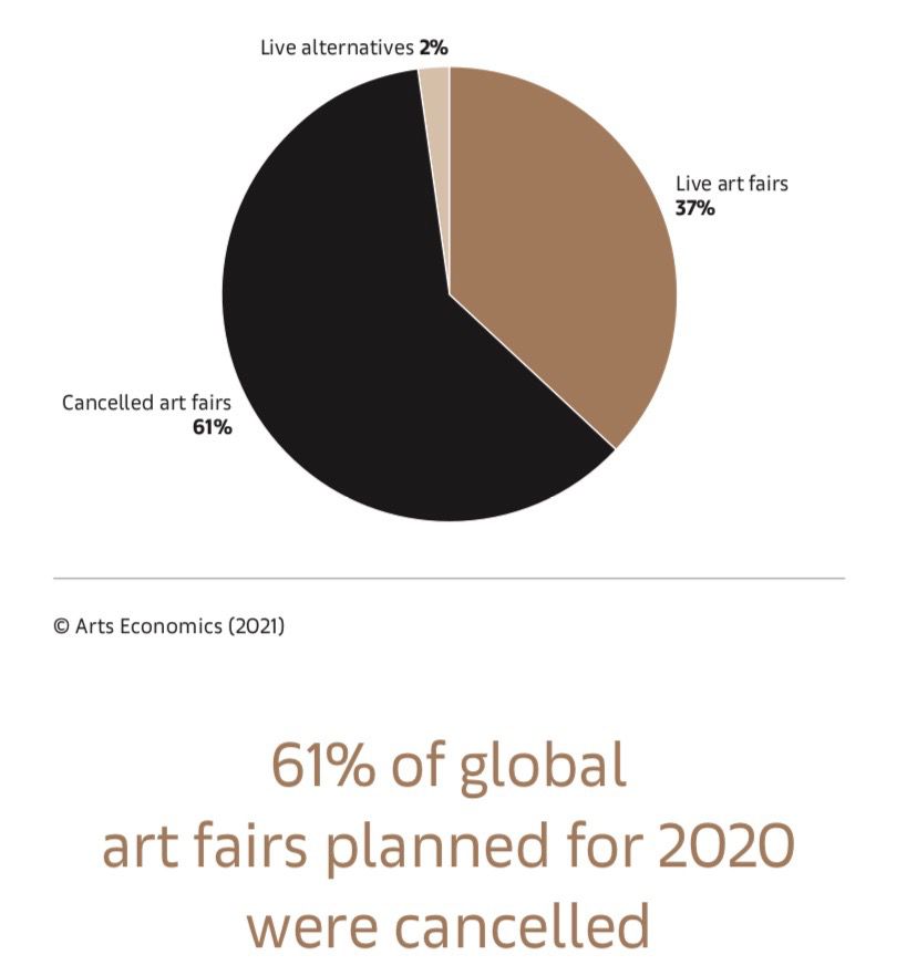 The art's report card here it is the Art Market Report 2021 SpeakART